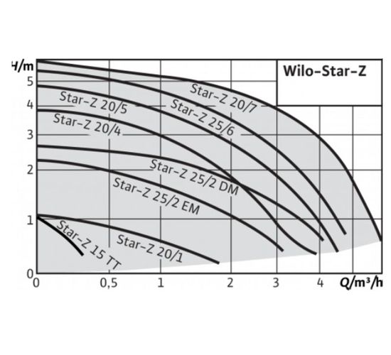 Pompa de circulatie Wilo Star Z 25/6-3